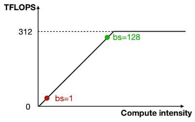 batch size, compute intensity