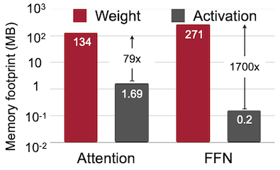 weight loading cost
