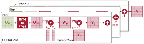 TensorRT-LLM W4A16
