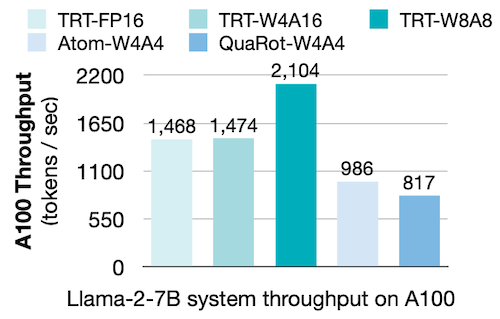 Llama-2-7B system throughputs