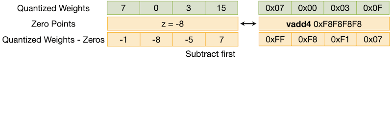 QServe dequantization fails