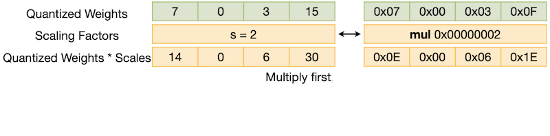 QServe register-level parallelism