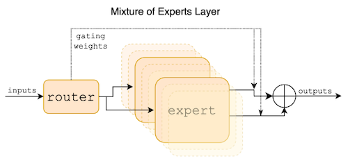 MoE layer