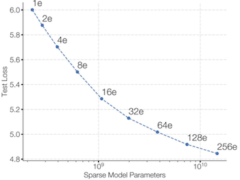 MoE Test Loss-Params