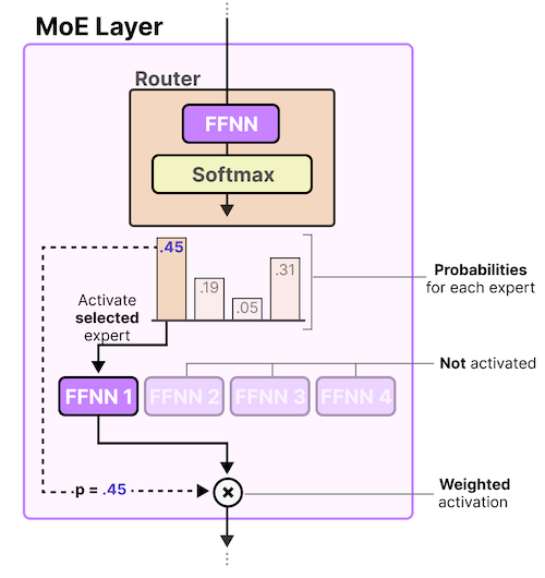 MoE router
