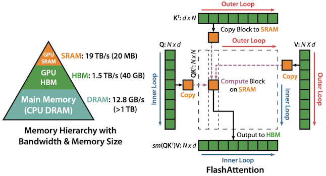 FlashAttention