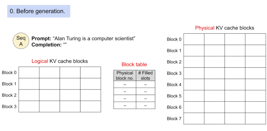 PagedAttention example
