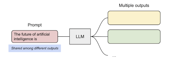 PagedAttention: parallel sampling 1
