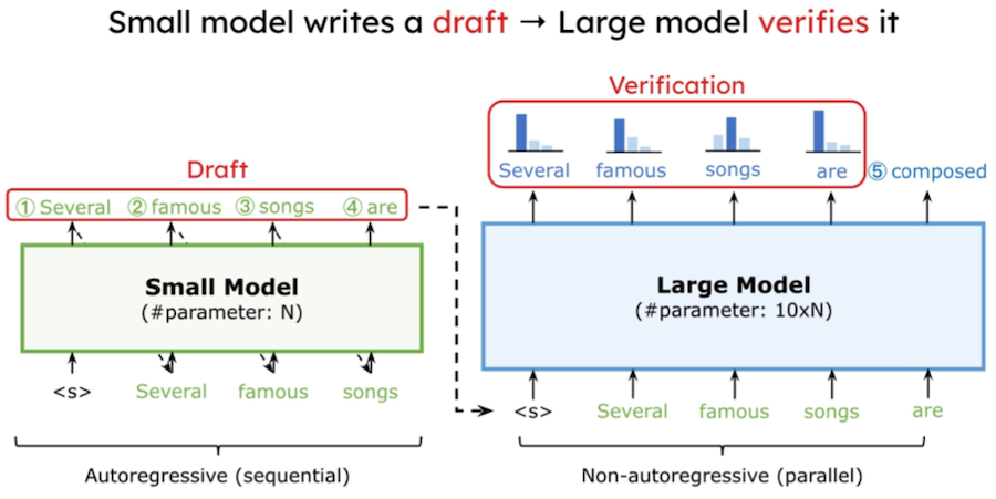 Speculative Decoding procedure