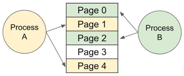 OS Memory Management