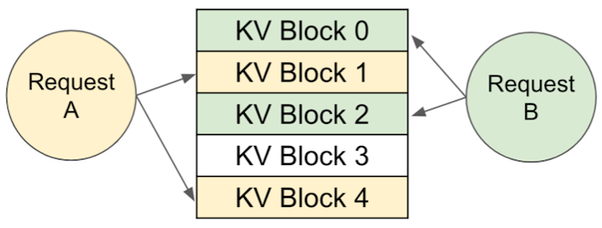 vLLM Memory Management