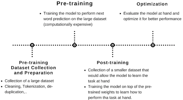 LLM training process
