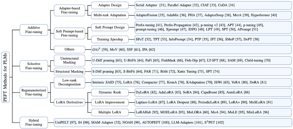 PEFT taxonomy