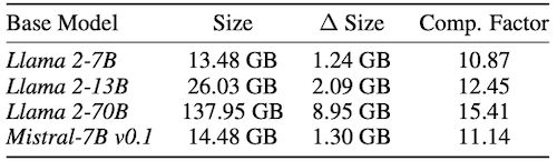 BitDelta results