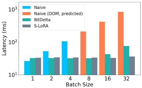 BitDelta decoding latency