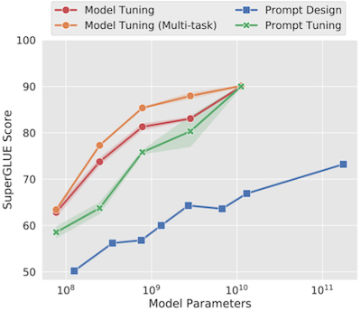 prompt tuning result