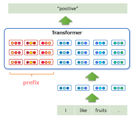 Prefix Tuning