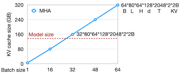KV cache example