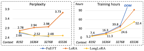 LongLoRA result