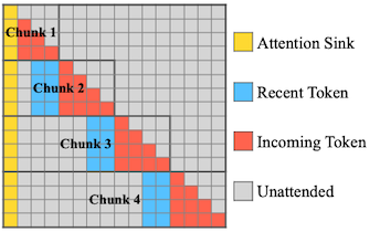 DuoAttention chunked pre-filling
