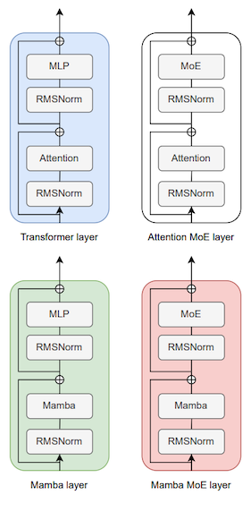 different layers