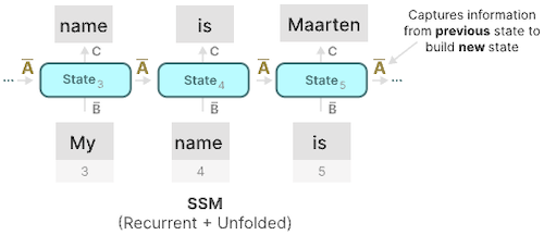 SSM recurrent