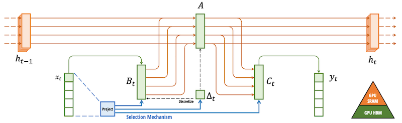 structured SSM