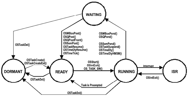 task states