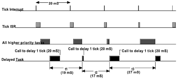 delaying 1 tick case 1