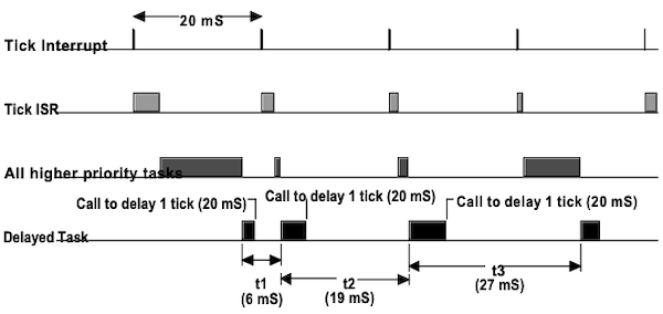 delaying 1 tick case 2