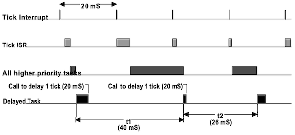 delaying 1 tick case 3