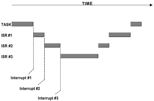 interrupt nesting