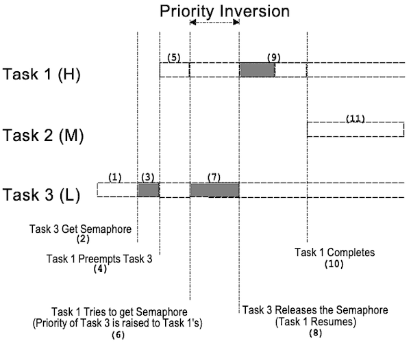 priority inheritance