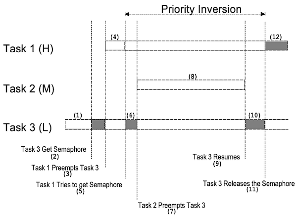 priority inversion