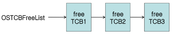 OSTCBFreeList