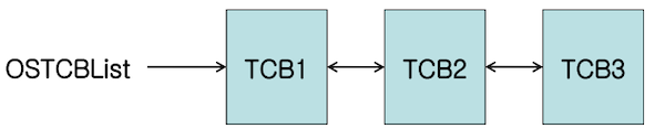 OSTCBList