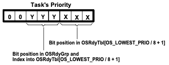 task's priority