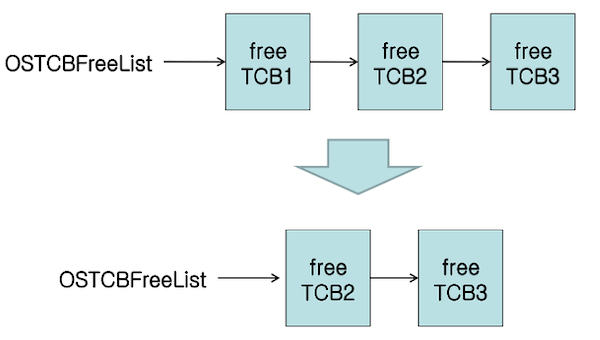 OSTCBFreeList example