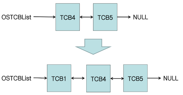OSTCBList example