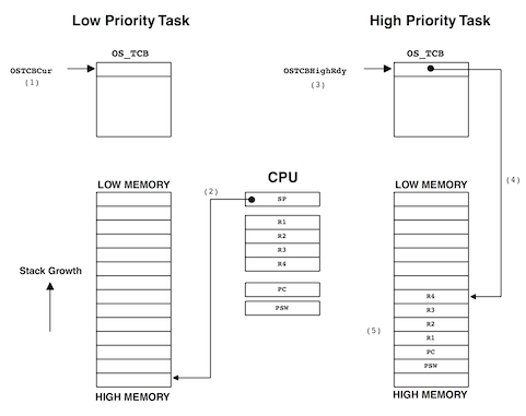 OS_TASK_SW 1