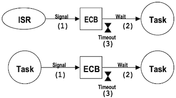 Event Control Block 1