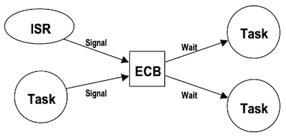 Event Control Block 2
