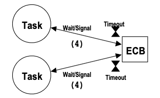 Event Control Block 3