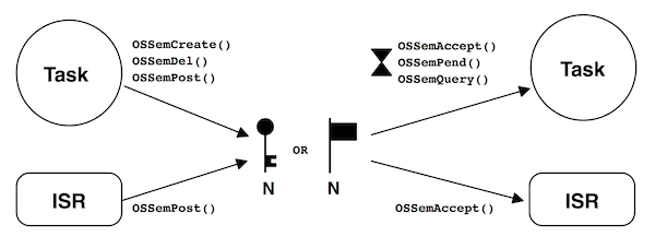 task, ISR, semaphore