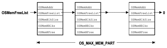 OSMemFreeList