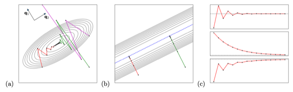 coordinatewise dynamics
