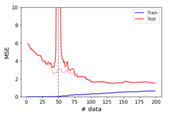 double descent linear regression 1