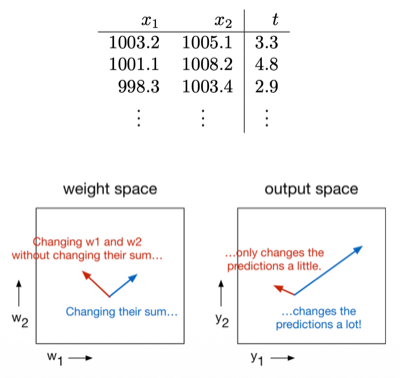 normalization intuition 2