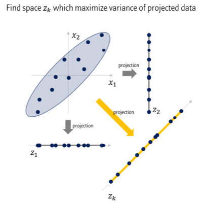 PCA