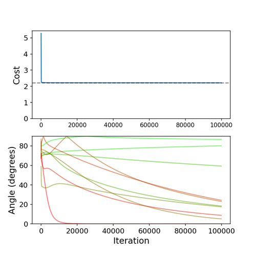 autoencoder cost vs angle, 100k iters